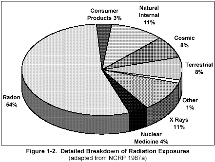 Figure 2. Detailed Breakdown of Radiation Exposures.