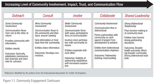Graphic showing increasing Level of Community Involvement Impact Trust and Communication Flow.