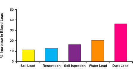 percentage increase in blood level soil, renovation, water, dust