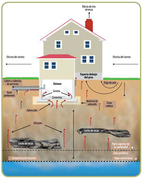 Intrusión de vapores Figura que muestra cómo la contaminación volátil del suelo y las aguas subterráneas puede ingresar a un hogar a través de la intrusión de vapor.