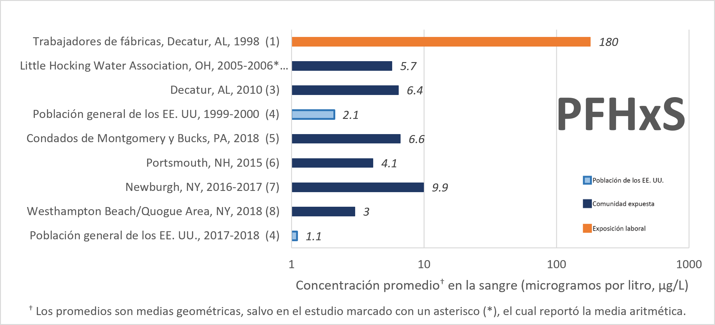Niveles de PFHxS en sangre El gráfico muestra el nivel promedio de PFHxS en la sangre en diversos estudios de biomonitorización. Los estudios con trabajadores realizados en la década de 1990 mostraron los niveles más altos.