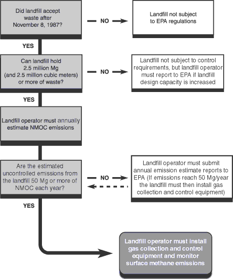 Figure 2-2: How to Determine if a Landfill Must Comply with NSPS/EG