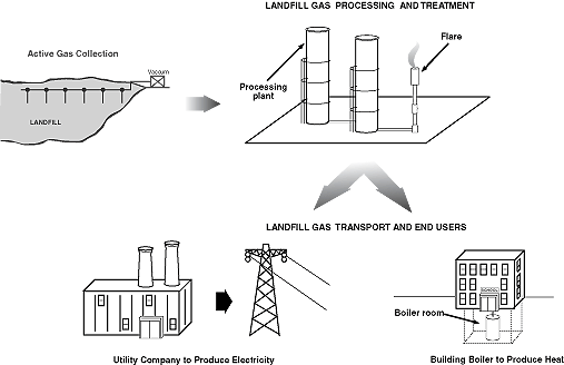 Landfill Gas Recovery System