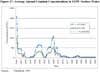 Average Annual Uranium Concentrations in EFPC Surface Water