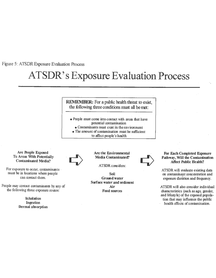 ATSDR Exposure Evaluation Process