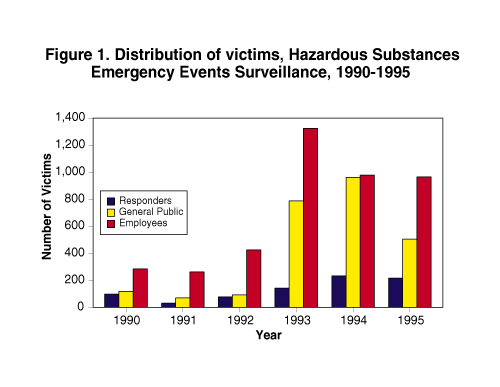 Figure 1: Distribution of victims, Hazardous Substances
Emergency Events Surveillance, 1990 - 1995
