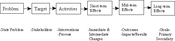 flow chart of logic model process