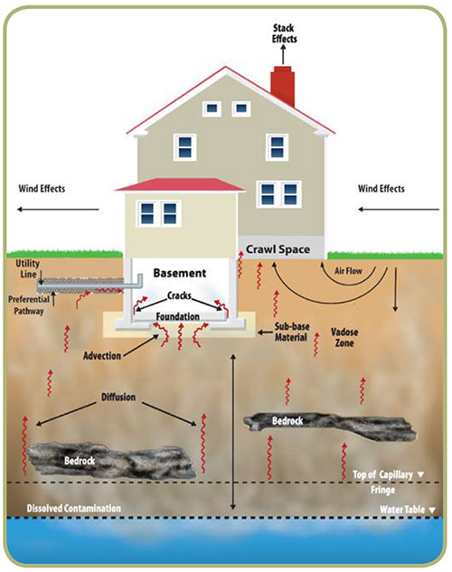 Figure showing how volatile soil and groundwater contamination can enter a household via vapor intrusion.