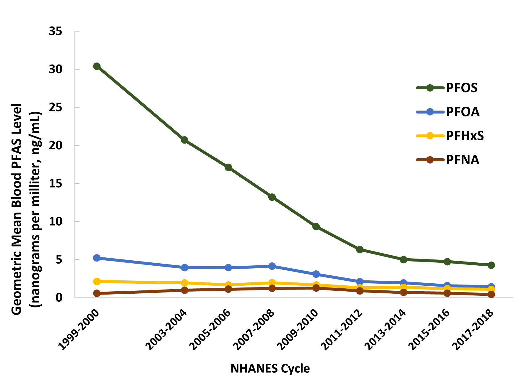 NHANES Graph NHANES graph of several PFAS levels over several years