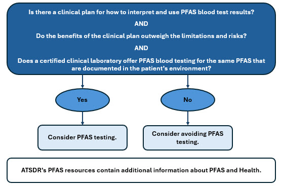 A flowchart that clinicians could use to assess the appropriateness of PFAS blood testing
