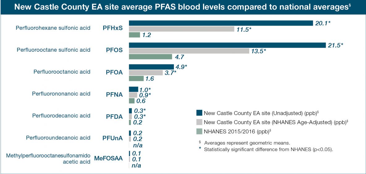 PFAS EA New Castle County blood level graph