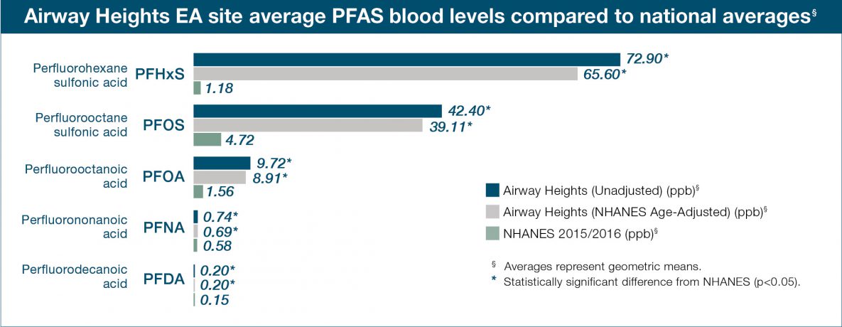 PFAS EA Spokane County blood level graph