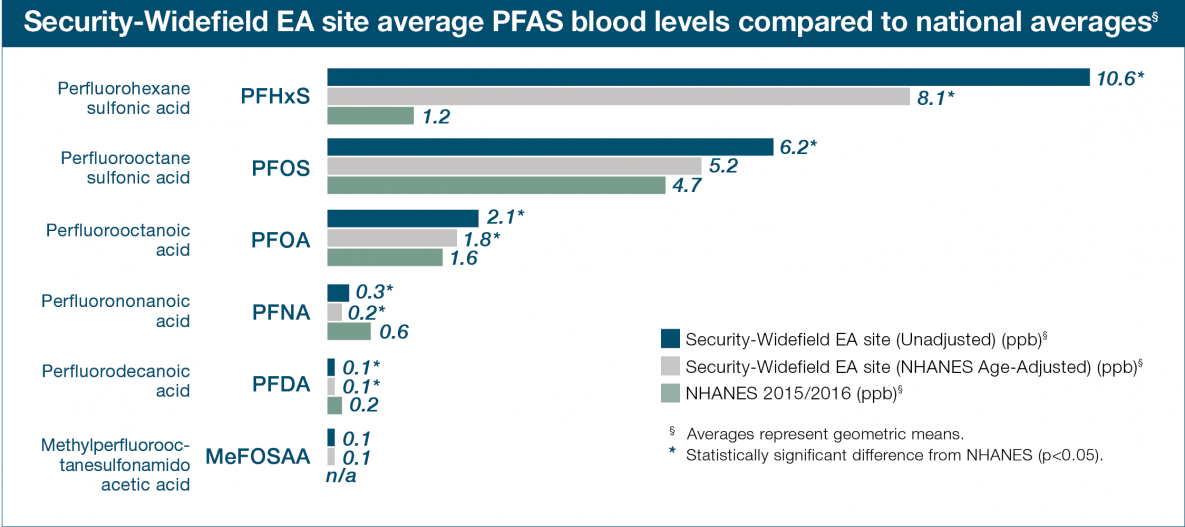 Bar chart of Security-Widefield EA site unadjusted blood levels, blood levels age-adjusted to NHANES, and 2015/2015 NHANES levels of PFHxS, PFOS, PFOA, PFNA, PFDA, and MeFOSAA