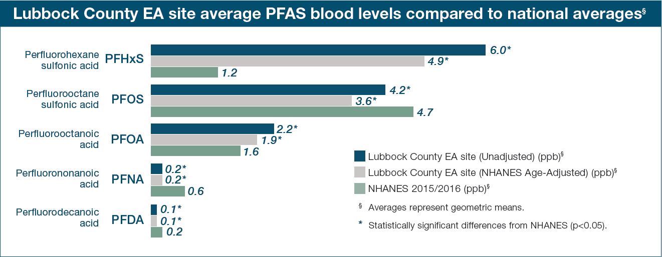 Lubbock County blood level graph Time of EA including information session, recruitment, field work, samples analyzed, results, site report & community meeting. Lubbock County unadjusted data, NHANES age-adjusted, and national averages of PFHxS, PFOS, PFOA, PFNA, and PFDA.