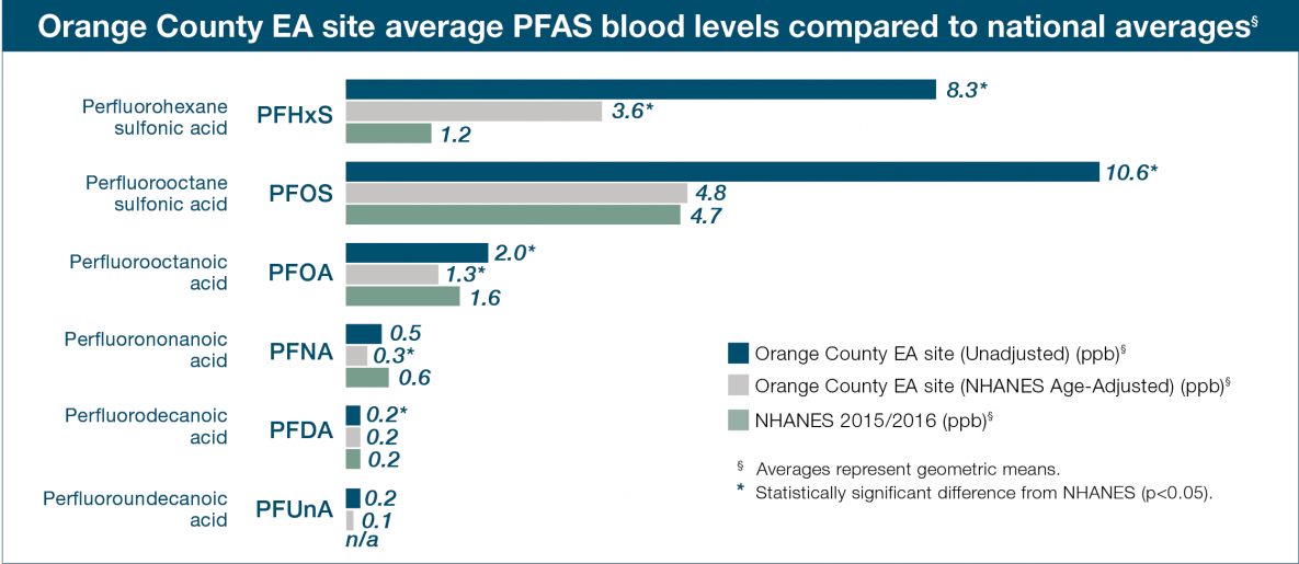 Bar chart of Orange County, NY EA site unadjusted blood levels, blood levels age-adjusted to NHANES, and 2015/2015 NHANES levels of PFHxS, PFOS, PFOA, PFNA, PFDA, and MeFOSAA