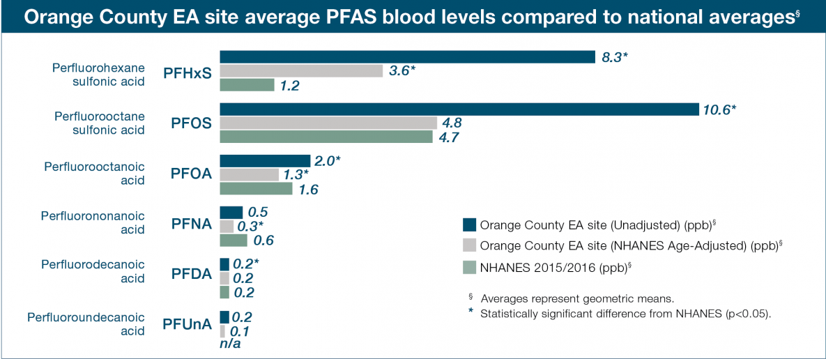 Bar chart of Orange County, NY EA site unadjusted blood levels, blood levels age-adjusted to NHANES, and 2015/2015 NHANES levels of PFHxS, PFOS, PFOA, PFNA, PFDA, and MeFOSAA Bar chart of Orange County, NY EA site unadjusted blood levels, blood levels age-adjusted to NHANES, and 2015/2015 NHANES levels of PFHxS, PFOS, PFOA, PFNA, PFDA, and MeFOSAA