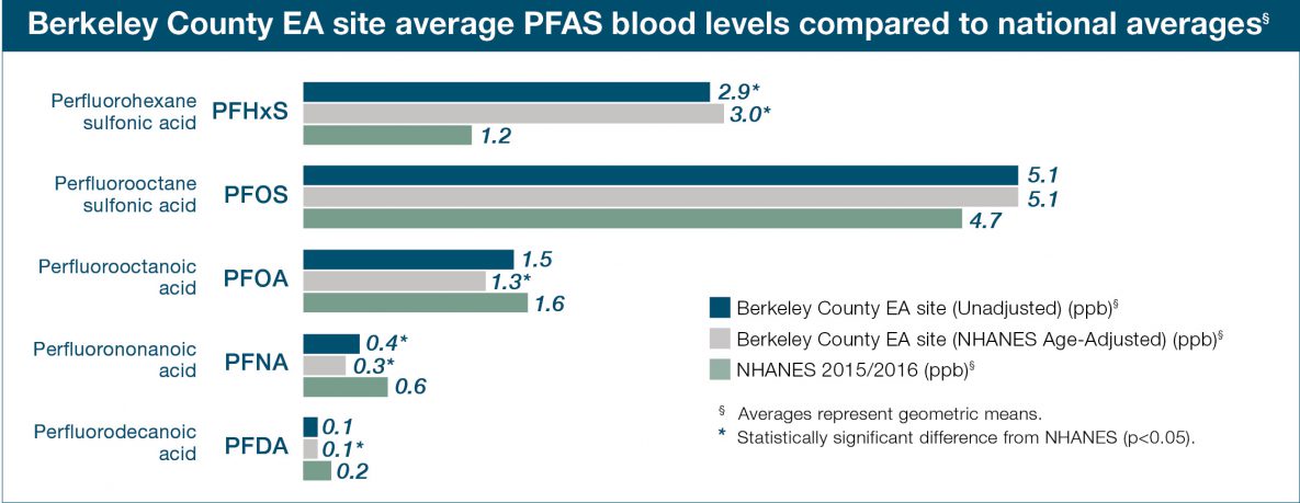 Berkeley County blood level graph