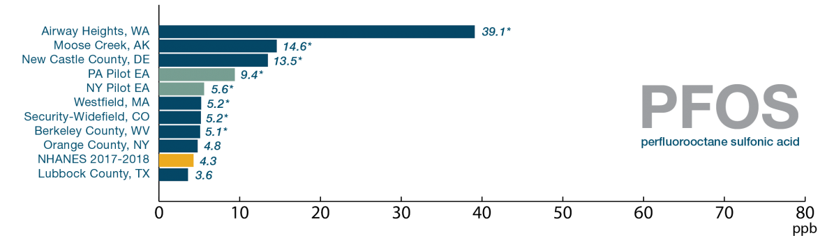 Bar chart of PFOS age-adjusted blood levels for all 10 sites compared to NHANES with 9/10 higher averages than NHANES.
