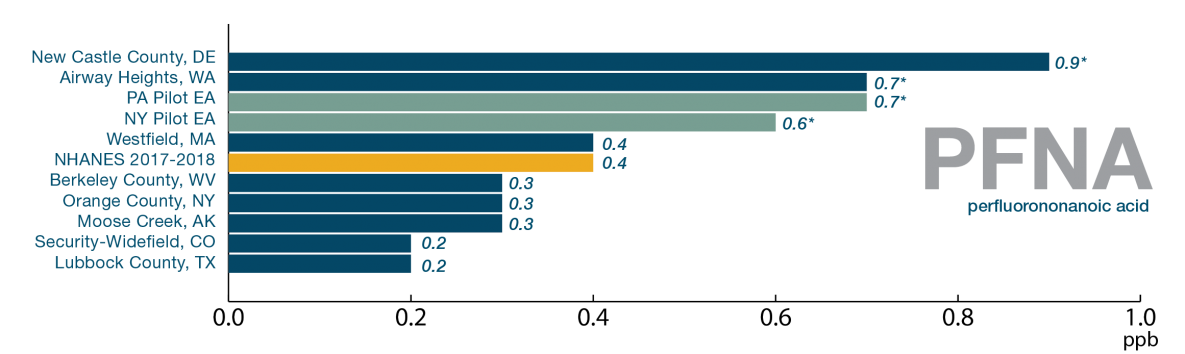 Bar chart of PFNA age-adjusted blood levels for all 10 sites compared to NHANES with 5/10 higher averages than NHANES.