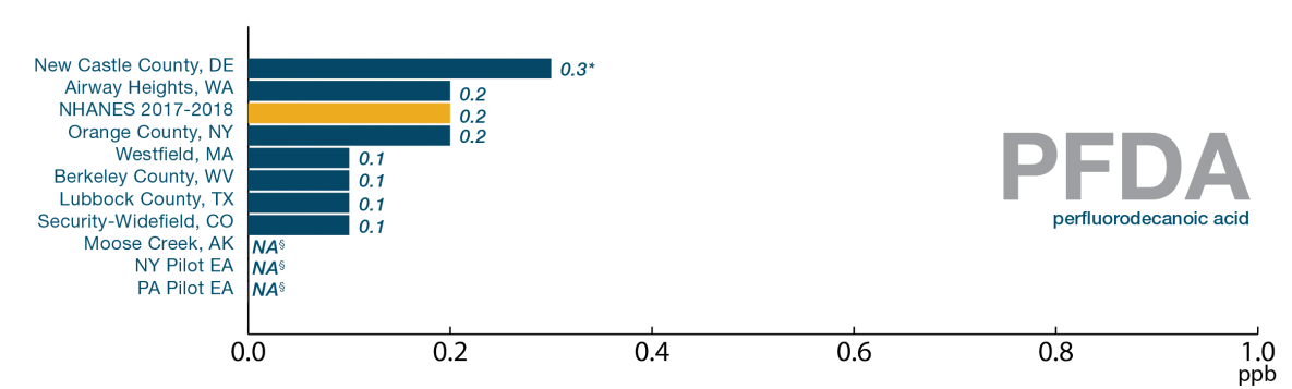 Bar chart of PFDA age-adjusted blood levels for all 10 sites compared to NHANES with 2/10 higher averages than NHANES.