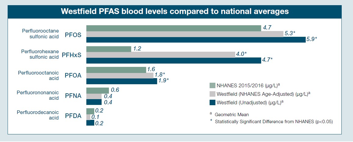 Blood Level Results