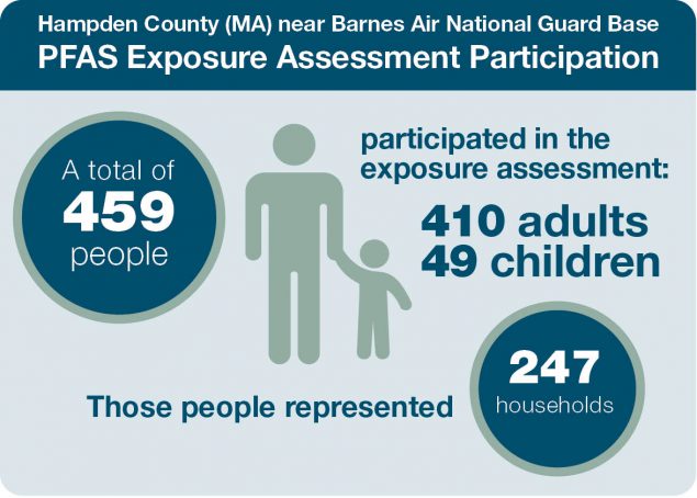 A total of 459 people (410 adults and 49 children) representing 247 households participated in the exposure assessment. 