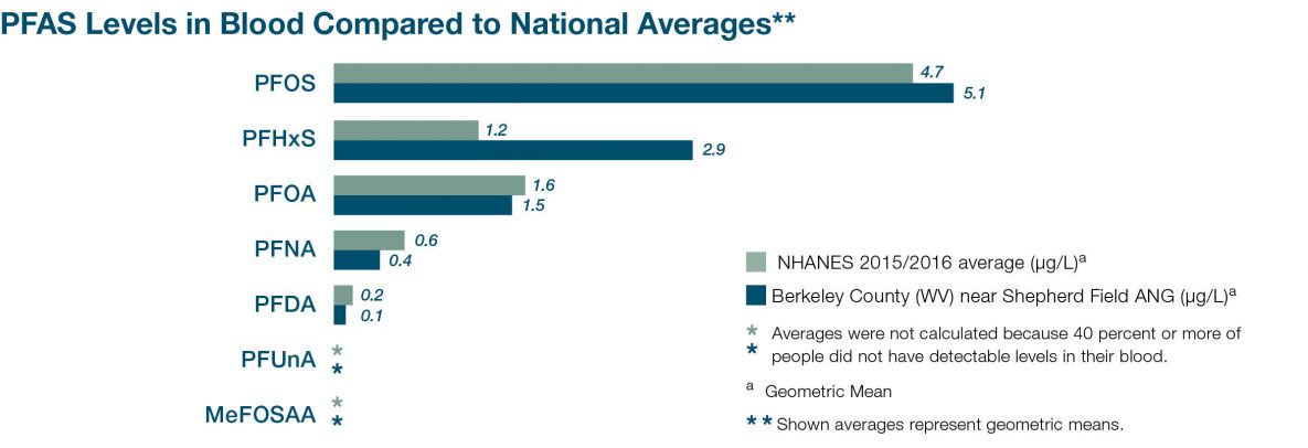 PFAS levels National averages vs Berkeley. PFOS 4.7 vs 5.1. PFHxS 1.2 vs 2.9. PFOA 1.6 vs 1.5. PFNA .6 vs .4. PFDA .2 vs .1
