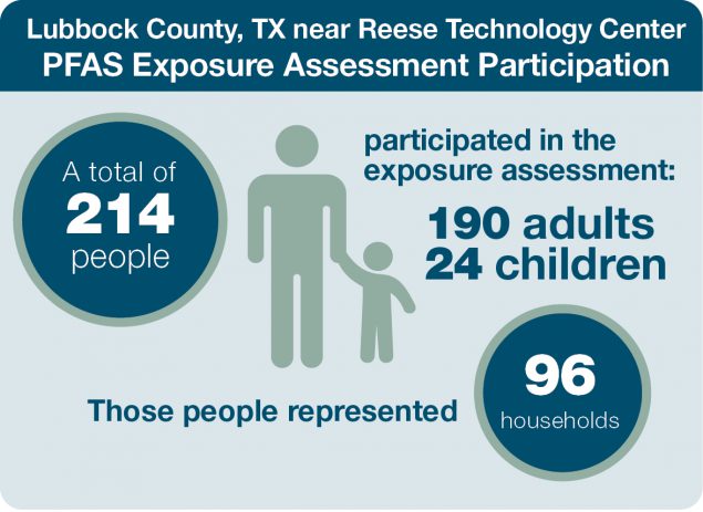 PFAS EA Participation Lubbock County. 214 participated in the EA. 190 adults and 24 children from 96 households.