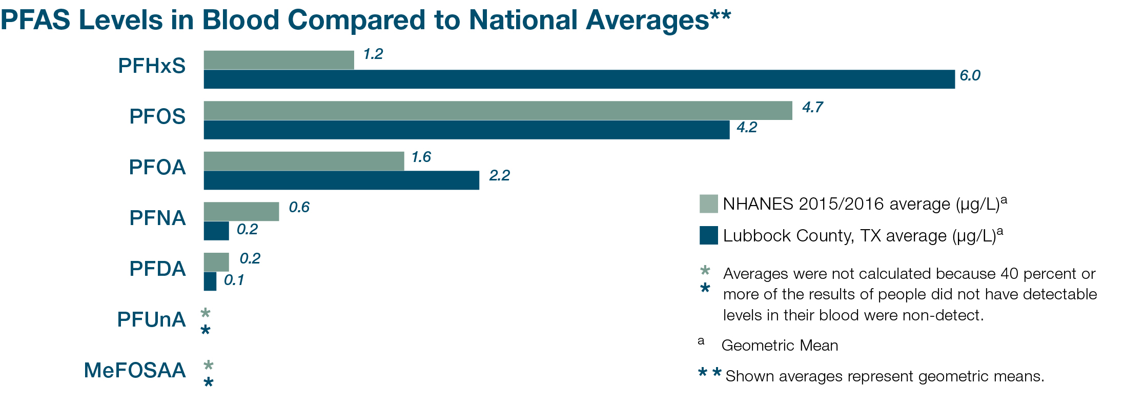 PFAS levels National Averages vs Lubbock. PFHxS 1.2 vs 6.0. PFOS 4.7 vs. 4.2. PFOA 1.6 vs 2.2. PFNA .6 vs .2. PFDA .2 vs .1