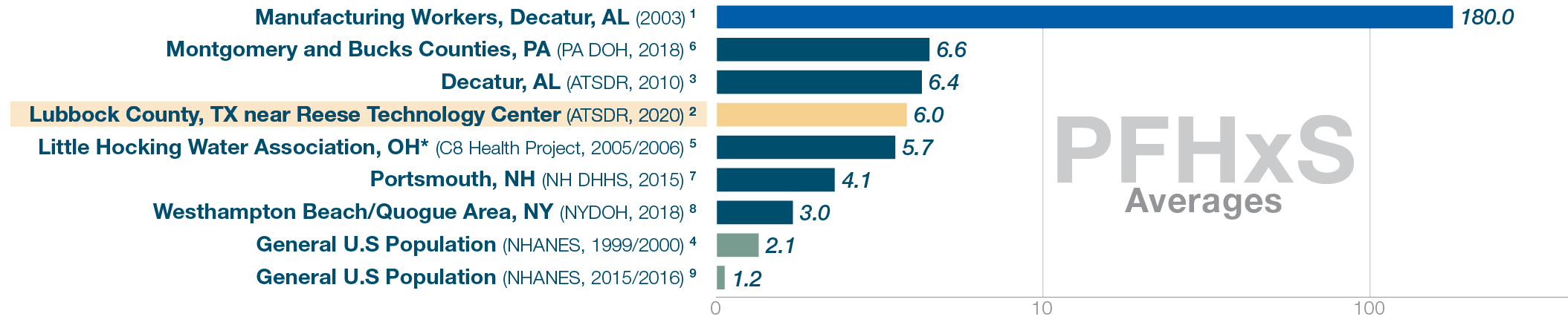 PFHxS levels. National Average (NHANES, 2015/2016) 1.2. Lubbock County 6.0 Other testing locations ranged 180 to 2.1