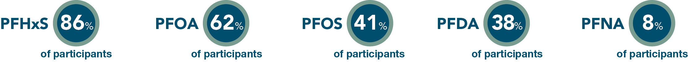 &#37; of Participants with elevated levels in Lubbock County. PFHxS 86&#37;. PFOS 41&#37;. PFOA 62&#37;. PFDA 38&#37;. PFNA 8&#37;.