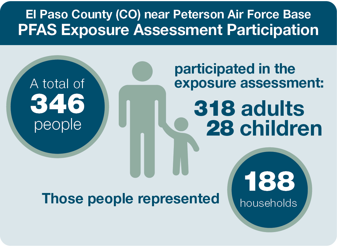 PFAS EA Participation El Paso County. 346 participated in the EA. 318 adults and 28 children from 188 households.