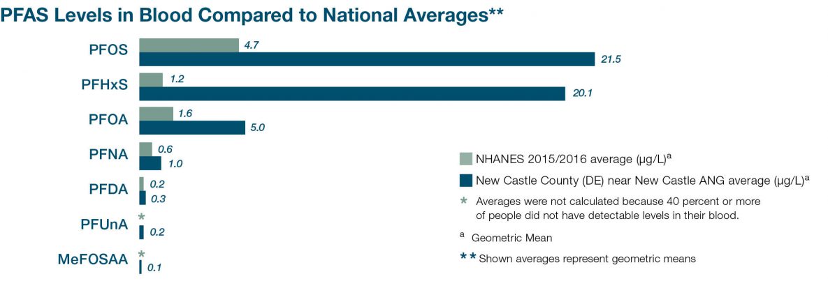 PFAS levels. National Average vs New Castle. PFOS 4.7 vs 21.5. PFHxS 1.2 vs 20.1. PFOA 1.6 vs 5. PFNA .6 vs 1. PFDA .2 vs .3