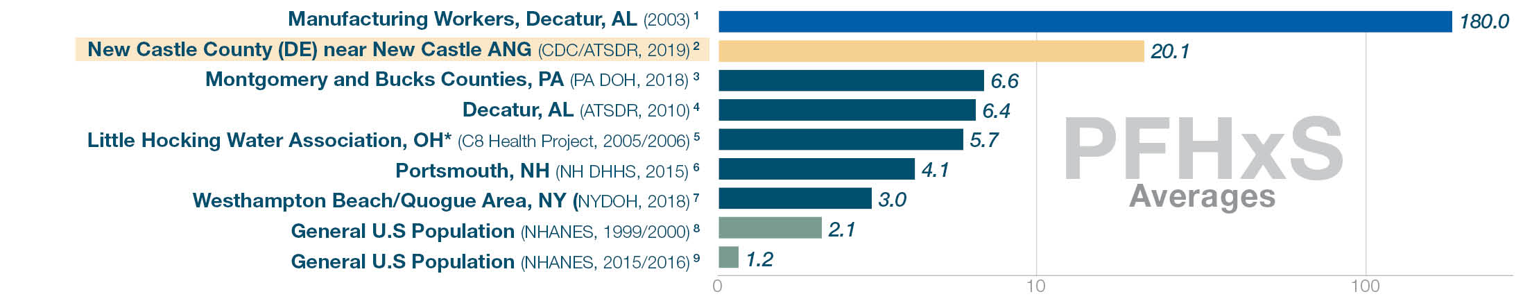 PFHxS levels National average (NHANES 2015/2016) 1.2. New Castle County 20.1. Other testing locations ranged 180 to 3