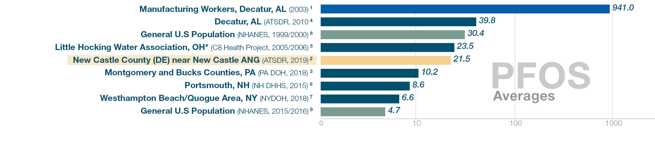 PFOS levels. National average (NHANES 2015/16) 4.7. New Castle County 21.5. Other testing locations ranged 941 to 6.6