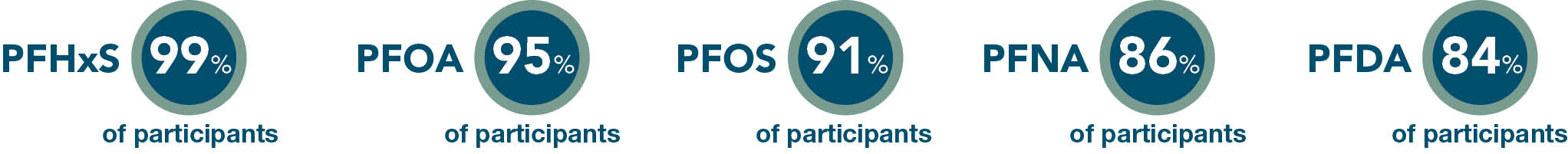 &#37; of Participants with elevated levels in New Castle County. PFHxS 99&#37;. PFOS 95&#37;. PFDA 91&#37;. PFOA 86&#37;. PFNA 84&#37;.