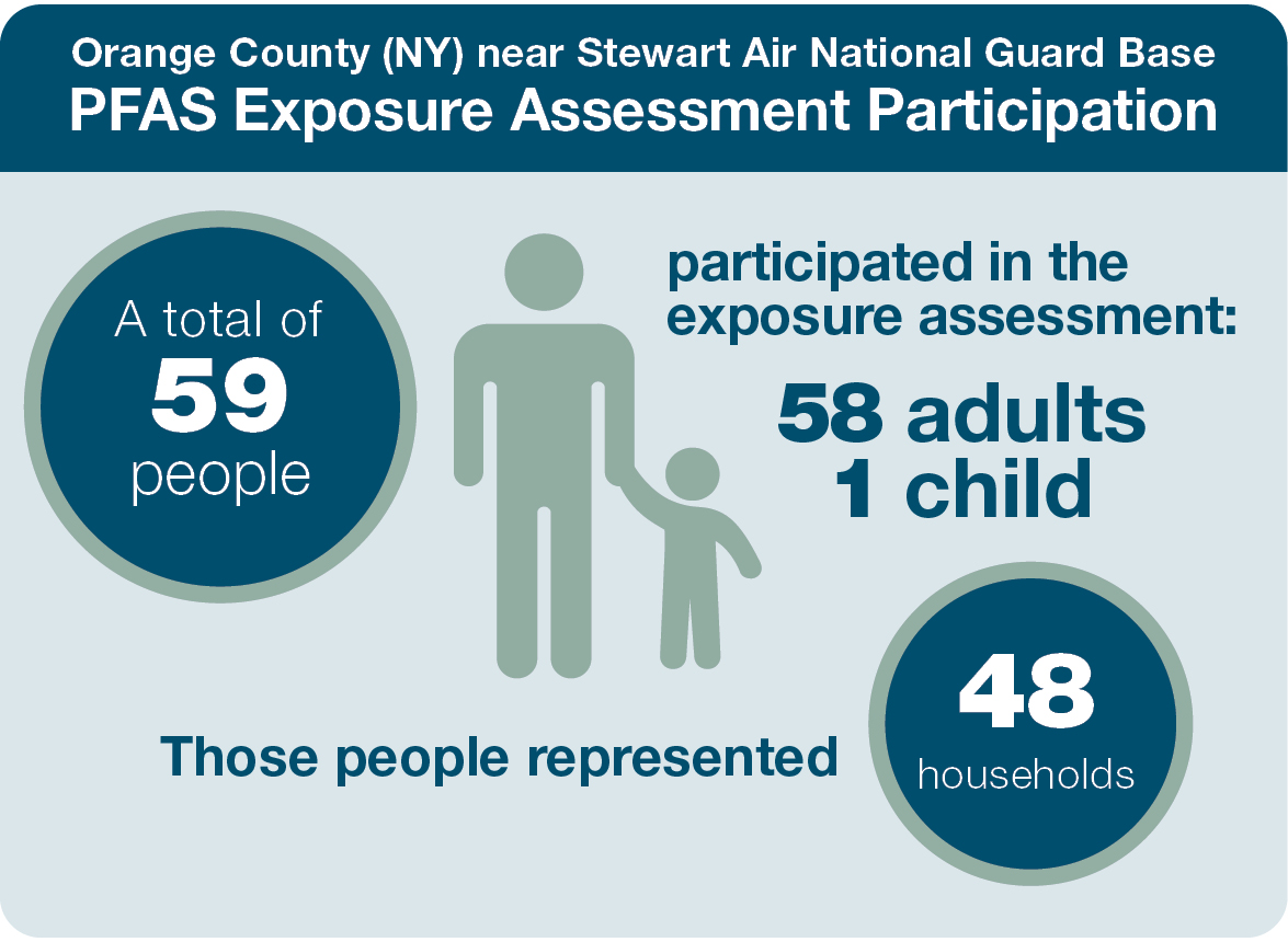 PFAS EA Participation Orange County. 59 participated in the EA. 58 adults and 1 child from 48 households.