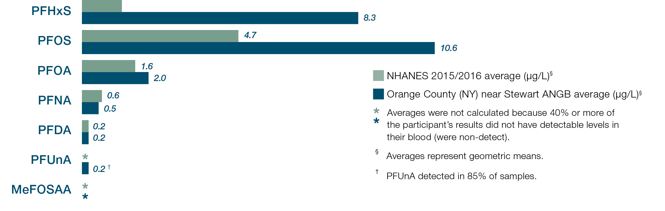 PFAS levels Orange County vs national avg. PFHxS 8.3 vs 1.2. PFOS 10.6 vs 4.7. PFOA 2 vs 1.6. PFNA .5 vs .6. PFDA .2 vs .2
