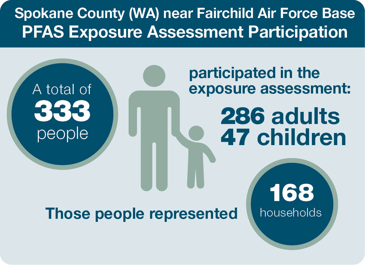 PFAS EA Participation Spokane County. 333 participated in the EA. 286 adults and 47 children from 168 households.