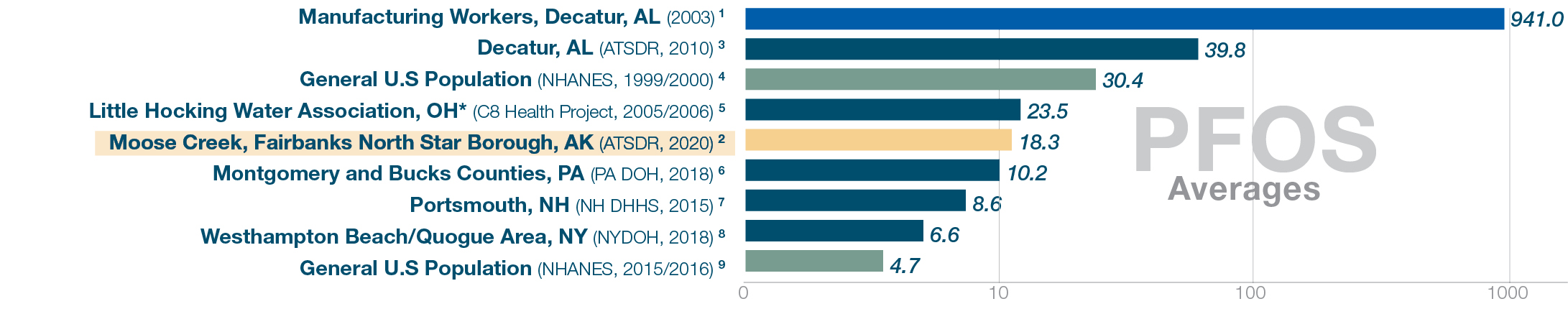 PFOS levels.  National average (NHANES 2015/16) 4.7. Fairbanks North Star Borough 18.3. Other testing locations ranged 941 to 6.6