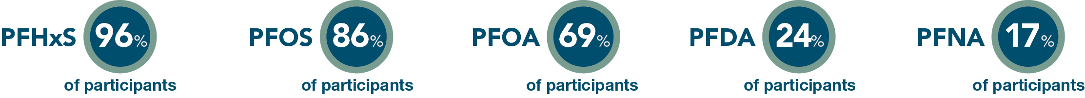 Percent of Participants with elevated levels in Fairbanks North Star Borough. PFHxS 96&#37;. PFOS 86&#37;. PFOA 69&#37;. PFDA 24&#37;. PFNA17&#37;.