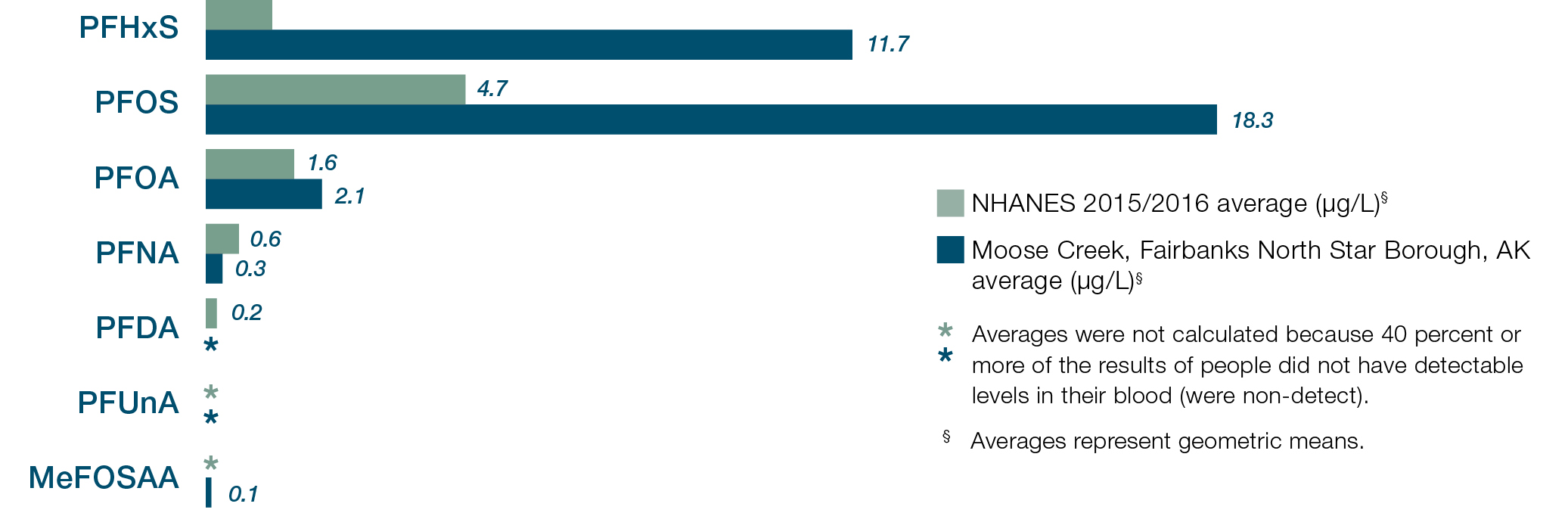 PFAS levels. National Average vs Fairbanks North Star Borough.  PFHxS 1.2 vs 11.7. PFOS 4.7 vs 18.3.  PFOA 1.6 vs 2.1. PFNA .6 vs .3. PFDA .2 vs nondetectable PFUnA non detectable. MeFOSAA nondetectable vs .1.