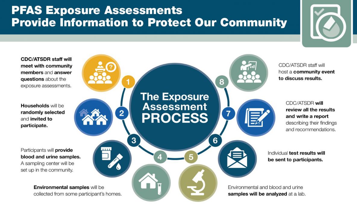 Exposure Assessment Process: Step 1 Community meeting, Step 2 Households selection, Step 3 Blood and urine sampling, Step 4 Environmental sampling, Step 5 Analysis of samples, Step 6 Individual test results sent, Step 7 CDC/ATSDR review of results and writing of report, Step 8 Community event to discuss results