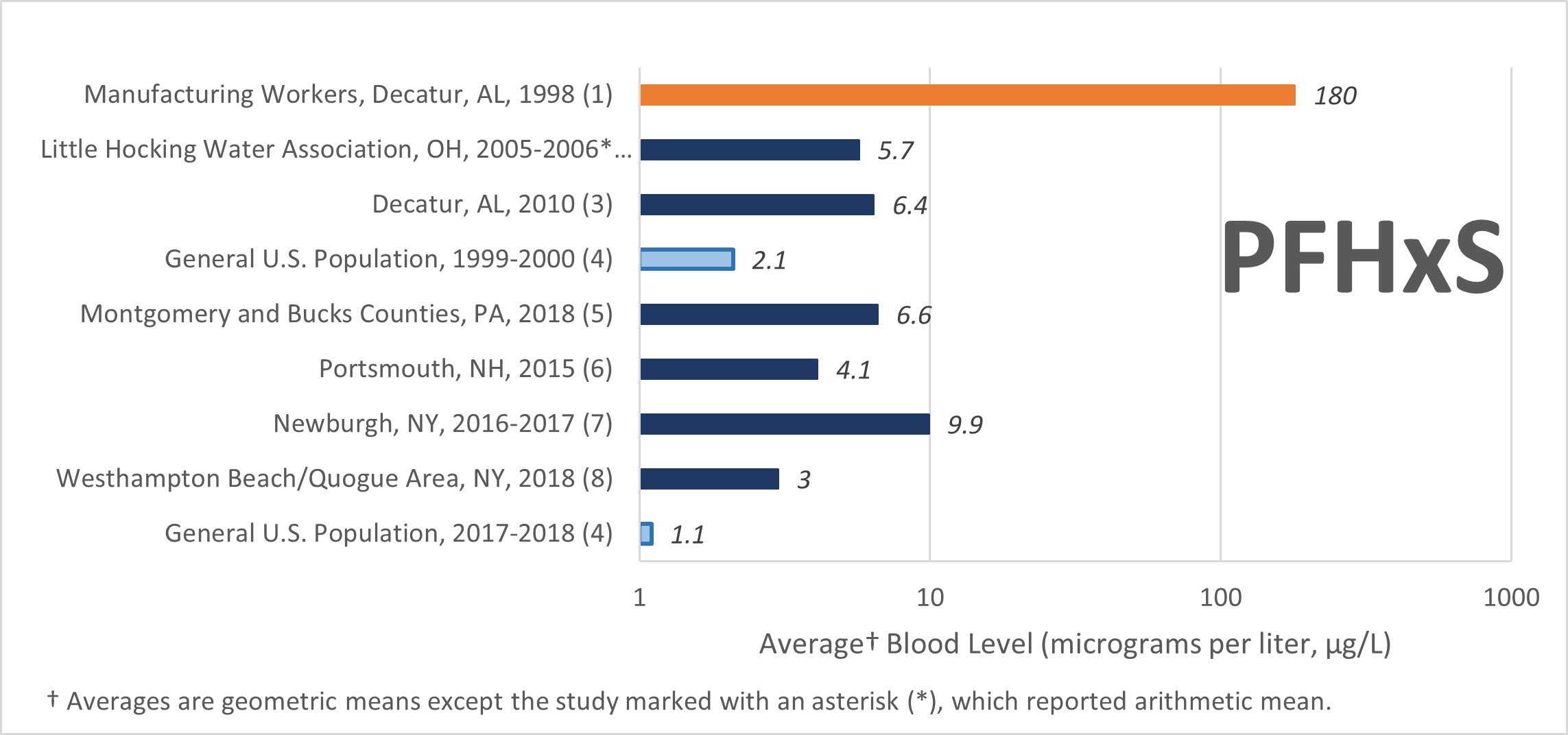 Chart shows average blood level of PFHxS in various biomonitoring studies. Chart shows average blood level of PFHxS in various biomonitoring studies. Worker studies from the 1990s showed highest levels.