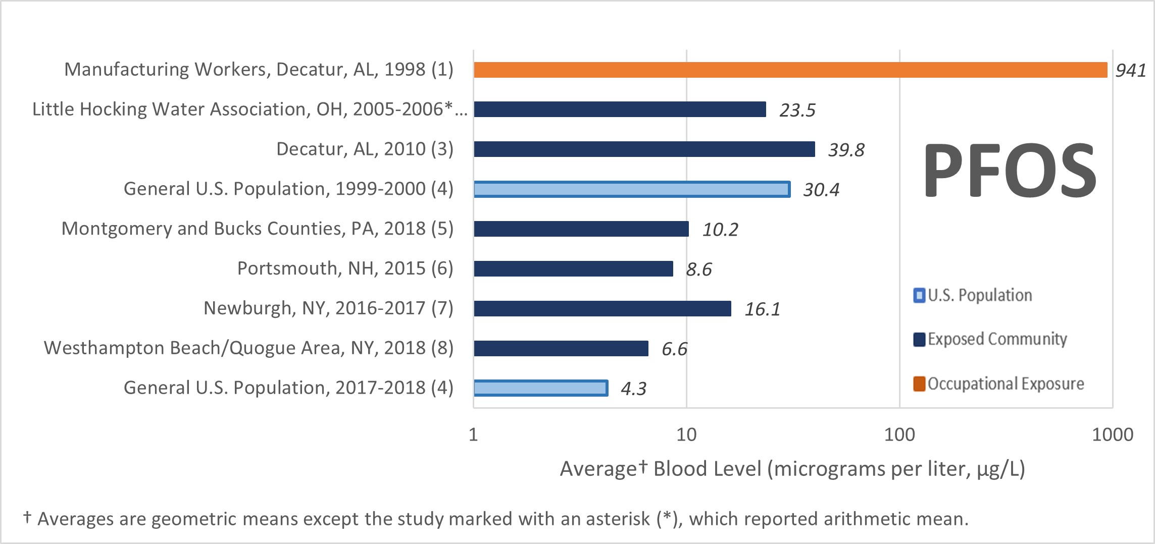 Chart shows average blood level of PFOS in various biomonitoring studies. Worker studies from the 1990s showed highest levels.