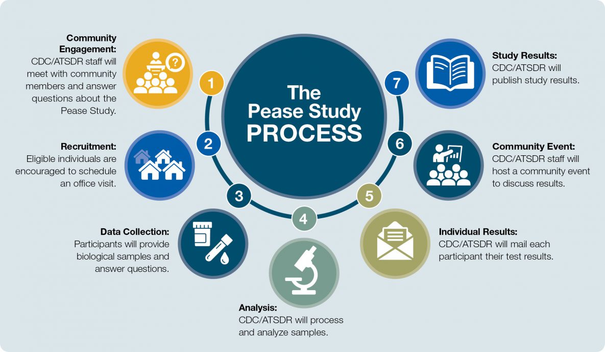 Pease Study Process: Step 1 Community Engagement, Step 2 Recruitment, Step 3 Data Collection, Step 4 Analysis, Step 5 Individual Results, Set 6 Community Event, and Step 7 Study Results