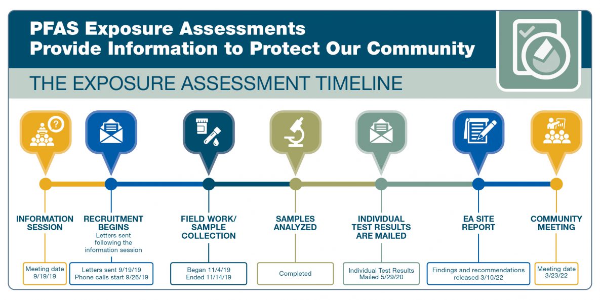 Timeline of Exposure Assessments Spokane