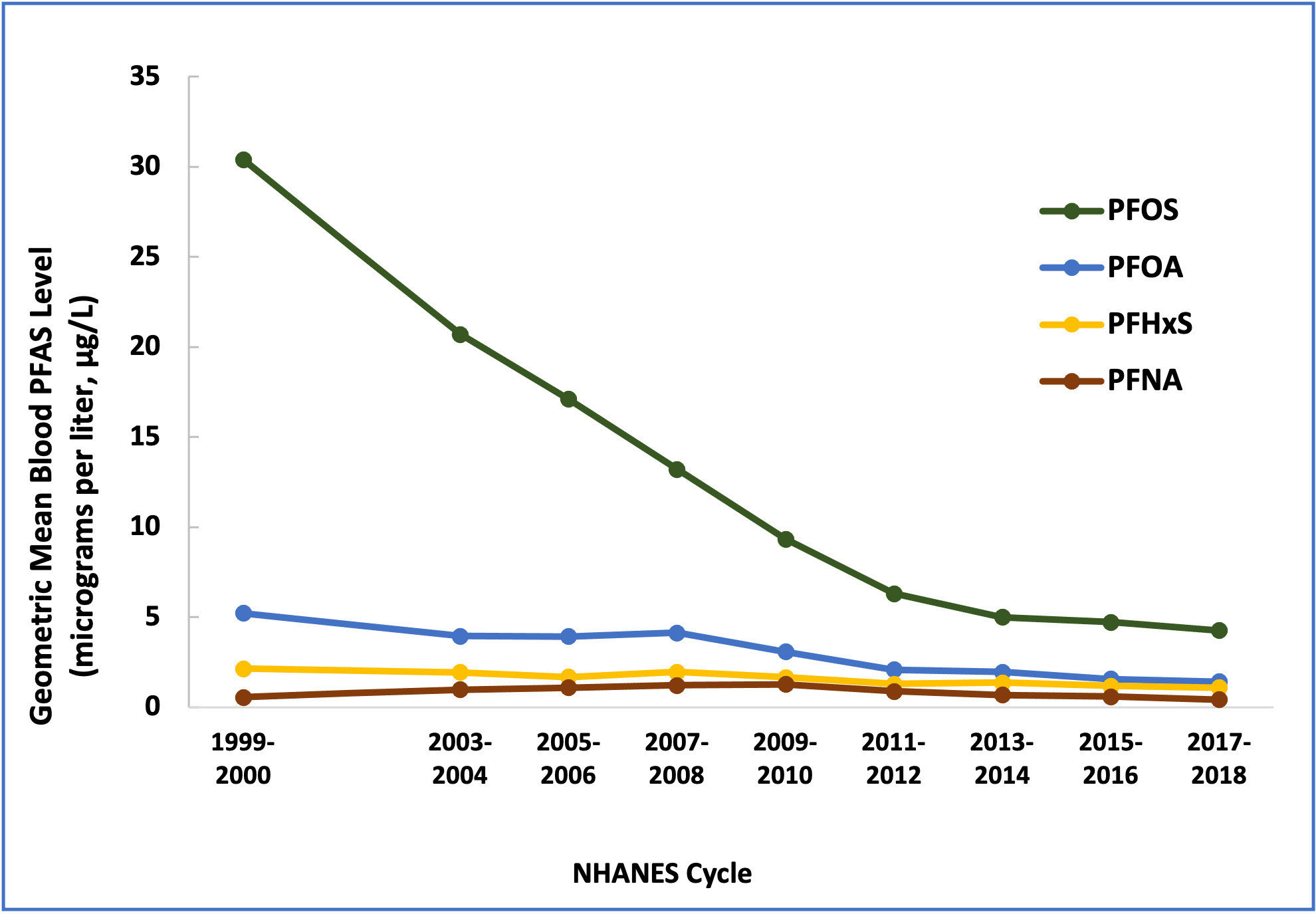 Graph showing decline of PFOS, and PFOA blood levels since 1999