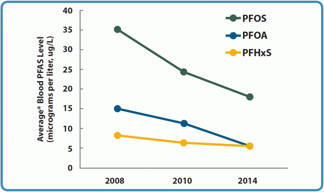 Graph showing decrease of PFOS, PFOA, and PFHxS blood levels after installing a water filtration system for the period of 2008-2014