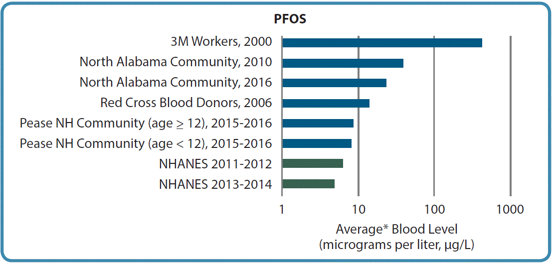 Graph showing PFOS blood levels in different exposed populations, workers have the higher levels, followed by North Alabama community members, blood donors, Pease NH community members, and general US population